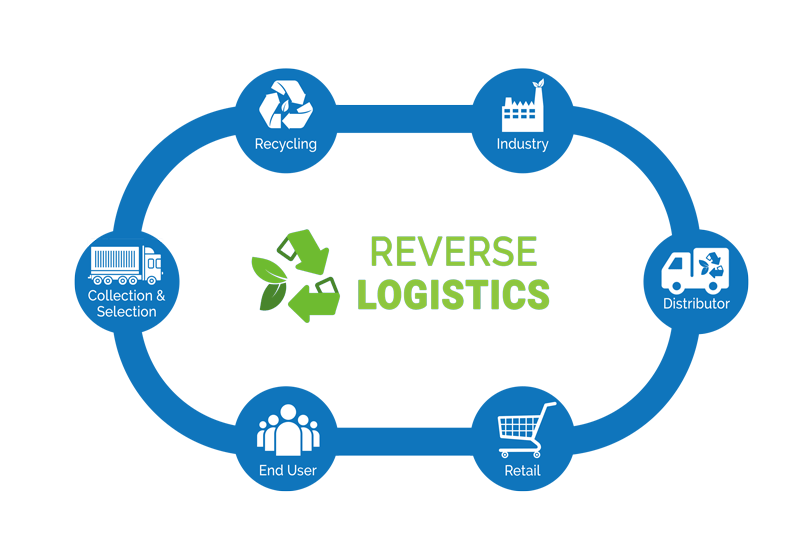 reverse-logistics